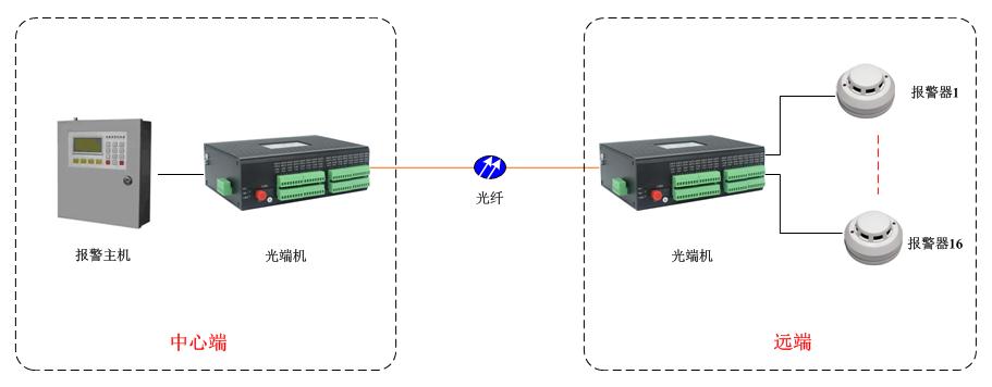 開關(guān)量光端機方案