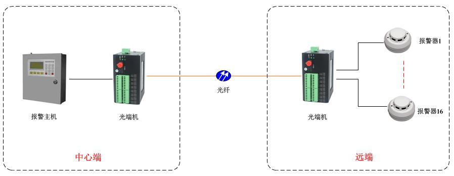 開(kāi)關(guān)量光端機(jī)方案