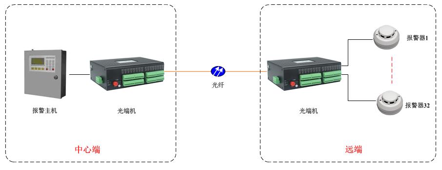 32路單向開關(guān)量光端機