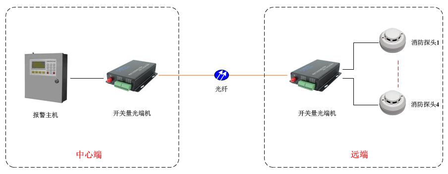 開關(guān)量光端機(jī)方案