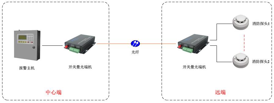 開關量光端機方案