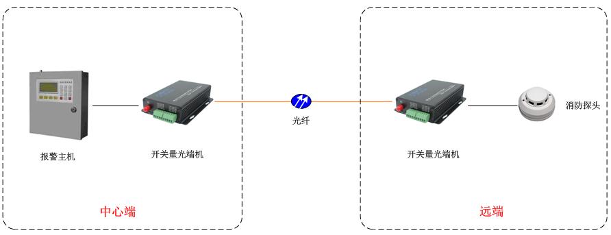 開關量光端機方案
