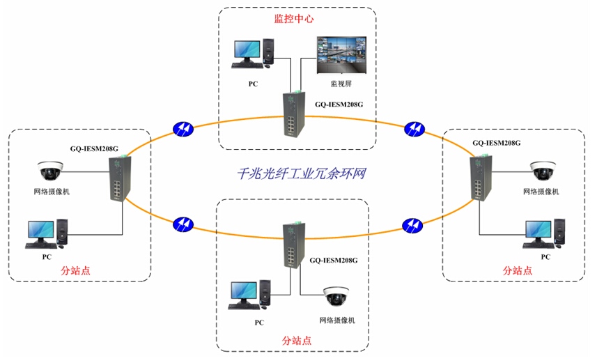 環(huán)網(wǎng)工業(yè)交換機