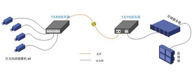 光纖收發(fā)器