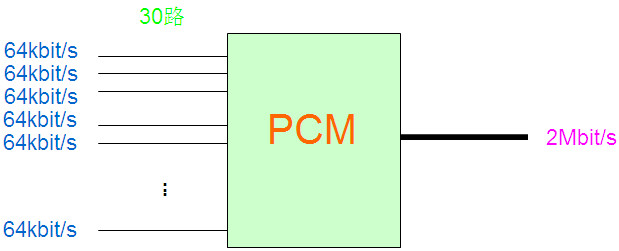 PCM復用設備