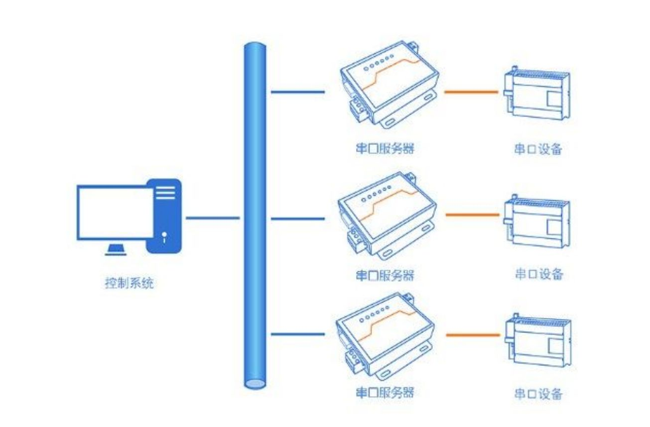 串口服務(wù)器的連接