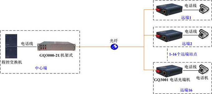 GQ3001點對多點組網