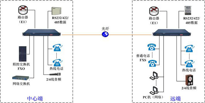 GQ3008E組網(wǎng)方案