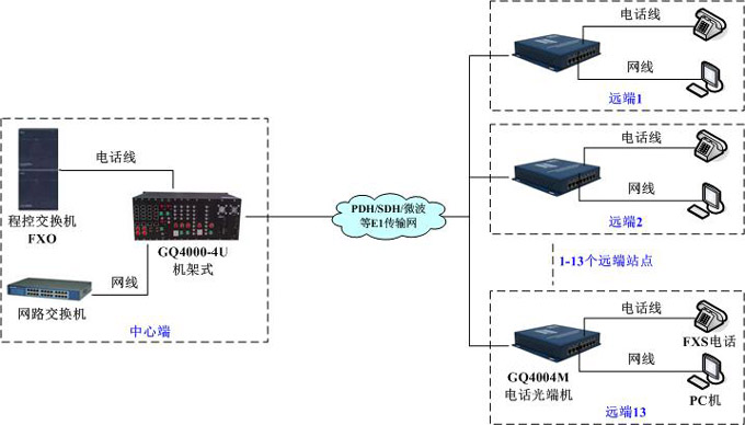 GQ4004M組網(wǎng)方案