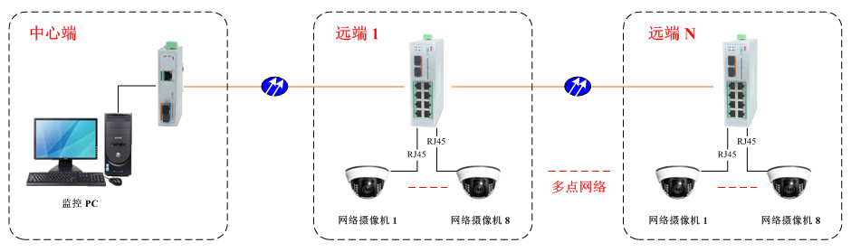 工業(yè)交換機(jī)｜應(yīng)用方案
