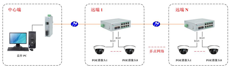 工業POE交換機|方案應用